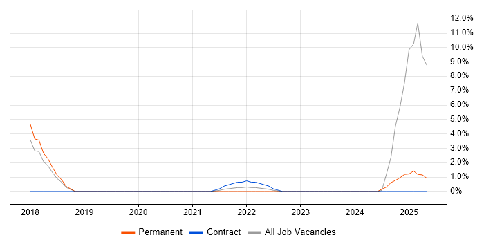 Job vacancy trend for Governance Manager in Stratford-upon-Avon