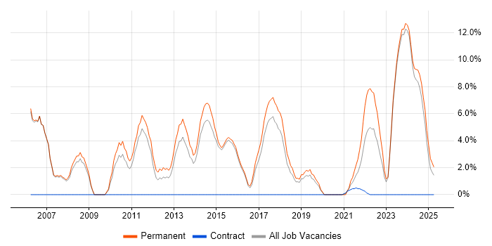 Job vacancy trend for Graduate in Stratford-upon-Avon Job vacancy trend for Graduate in Stratford-upon-Avon
