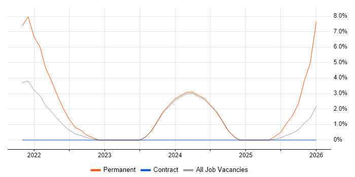Grafana job vacancy trend in Stratford-upon-Avon