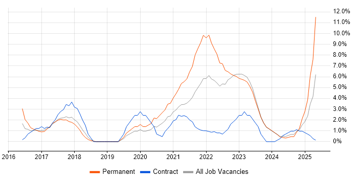 Job vacancy trend for Guidewire in Stratford-upon-Avon