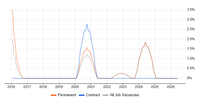 HNC job vacancy trend in Stratford-upon-Avon