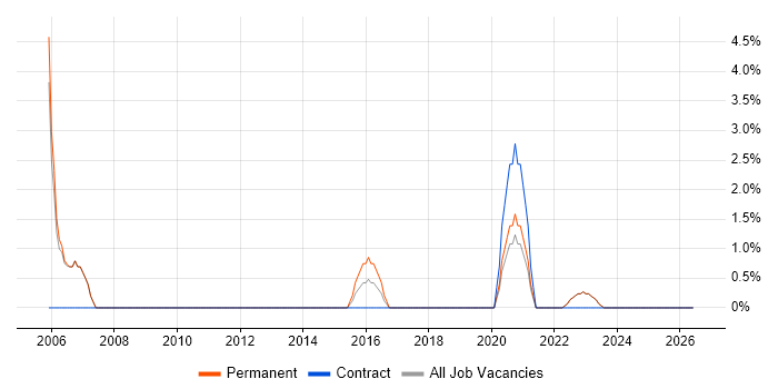 HND job vacancy trend in Stratford-upon-Avon