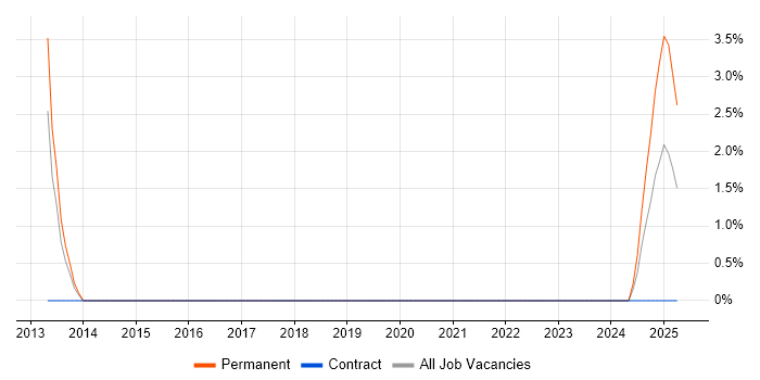 Job vacancy trend for HR Analyst in Stratford-upon-Avon