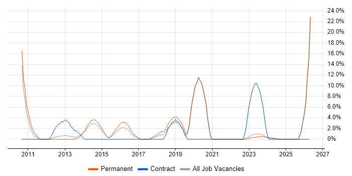 Hyper-V job vacancy trend in Stratford-upon-Avon