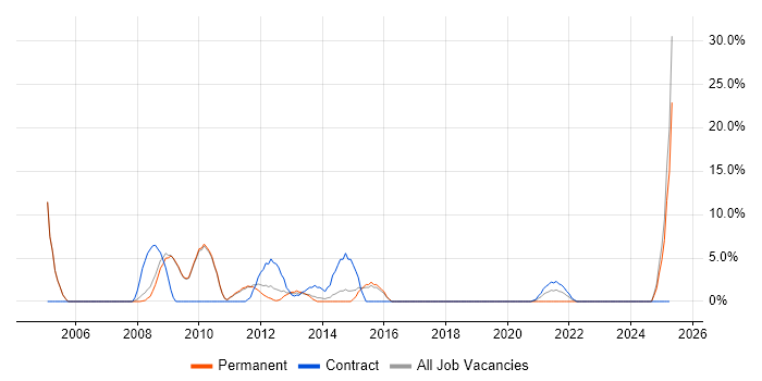 Job vacancy trend for IBM Notes in Stratford-upon-Avon