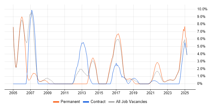 Job vacancy trend for IBM in Stratford-upon-Avon