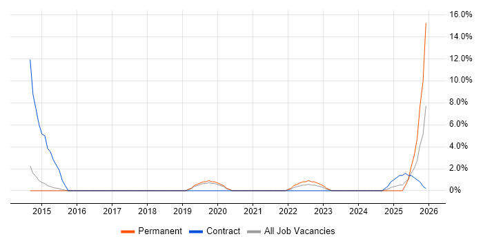 Identity Management job vacancy trend in Stratford-upon-Avon