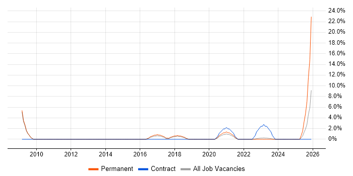 Impact Analysis job vacancy trend in Stratford-upon-Avon