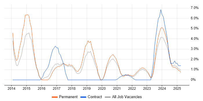 Job vacancy trend for Incident Management in Stratford-upon-Avon Job vacancy trend for Incident Management in Stratford-upon-Avon