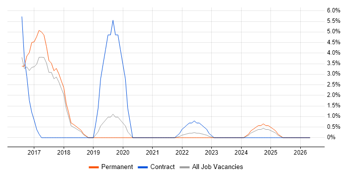 Incident Response job vacancy trend in Stratford-upon-Avon