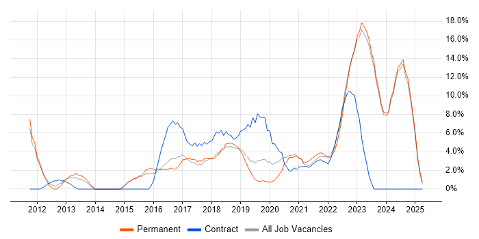 Job vacancy trend for Influencing Skills in Stratford-upon-Avon