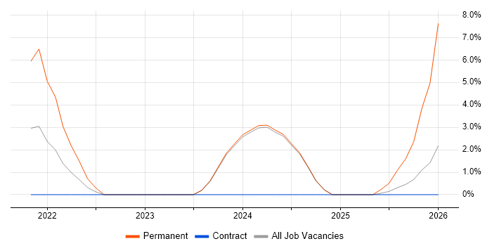 InfluxDB job vacancy trend in Stratford-upon-Avon