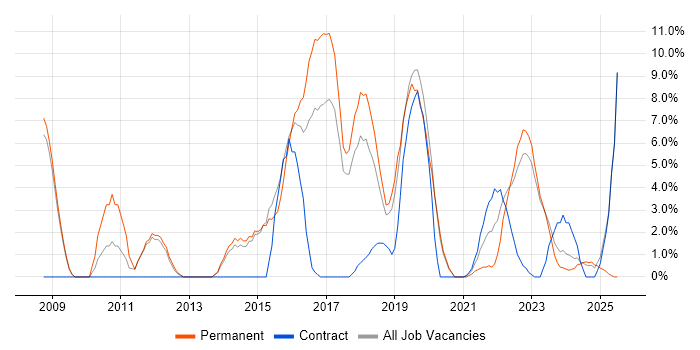 Job vacancy trend for Information Security in Stratford-upon-Avon