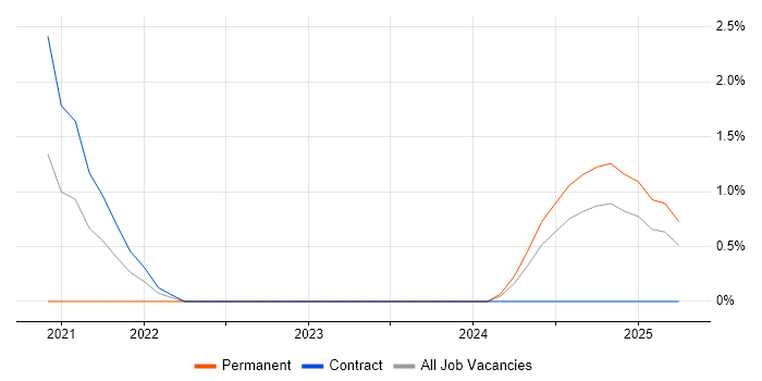 Job vacancy trend for Integration Architect in Stratford-upon-Avon