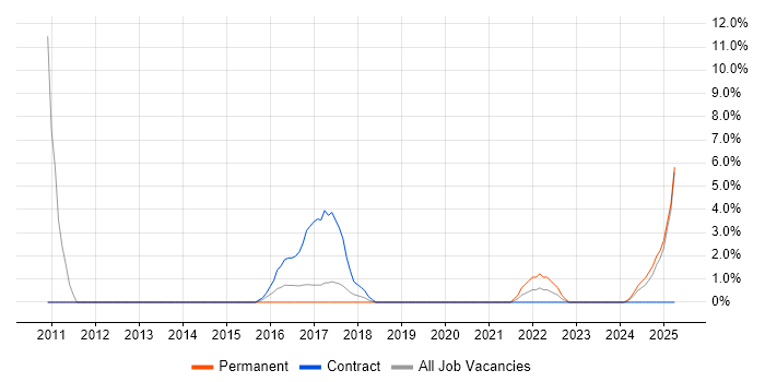 Job vacancy trend for Integration Testing in Stratford-upon-Avon Job vacancy trend for Integration Testing in Stratford-upon-Avon