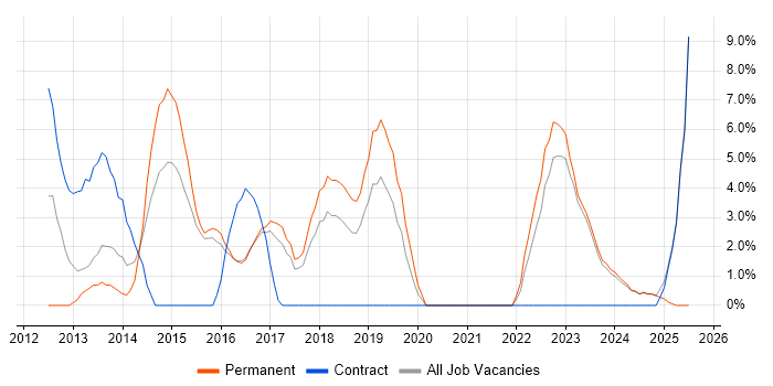 Job vacancy trend for ISO/IEC 27001 in Stratford-upon-Avon Job vacancy trend for ISO/IEC 27001 in Stratford-upon-Avon