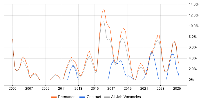 Job vacancy trend for IT Manager in Stratford-upon-Avon Job vacancy trend for IT Manager in Stratford-upon-Avon