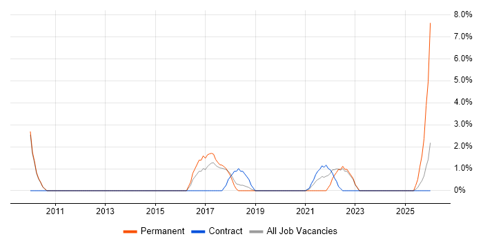 IT Security Analyst job vacancy trend in Stratford-upon-Avon