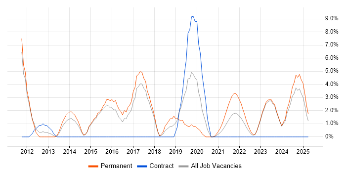 Job vacancy trend for IT Strategy in Stratford-upon-Avon Job vacancy trend for IT Strategy in Stratford-upon-Avon