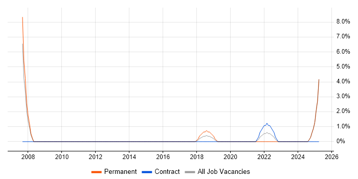 Job vacancy trend for IT Support Specialist in Stratford-upon-Avon