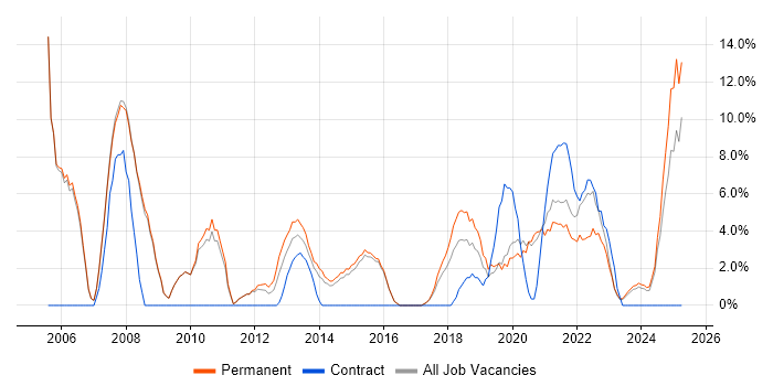 Job vacancy trend for IT Support in Stratford-upon-Avon