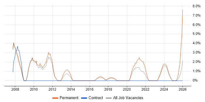 IT Technician job vacancy trend in Stratford-upon-Avon