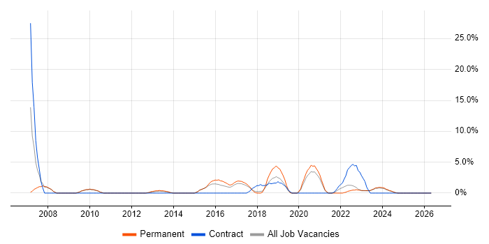 ITIL Certification job vacancy trend in Stratford-upon-Avon