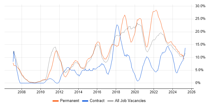 Job vacancy trend for ITIL in Stratford-upon-Avon