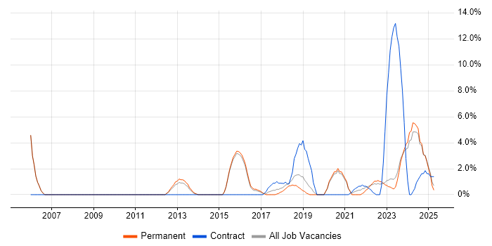 Job vacancy trend for ITSM in Stratford-upon-Avon Job vacancy trend for ITSM in Stratford-upon-Avon