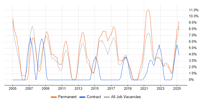 Job vacancy trend for Java in Stratford-upon-Avon Job vacancy trend for Java in Stratford-upon-Avon