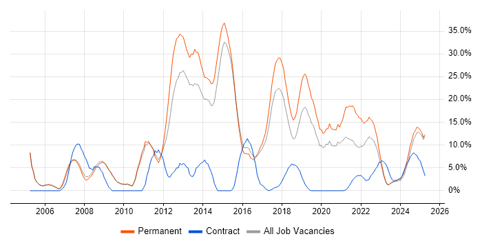 Job vacancy trend for JavaScript in Stratford-upon-Avon Job vacancy trend for JavaScript in Stratford-upon-Avon