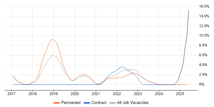 Job vacancy trend for JIRA in Stratford-upon-Avon Job vacancy trend for JIRA in Stratford-upon-Avon