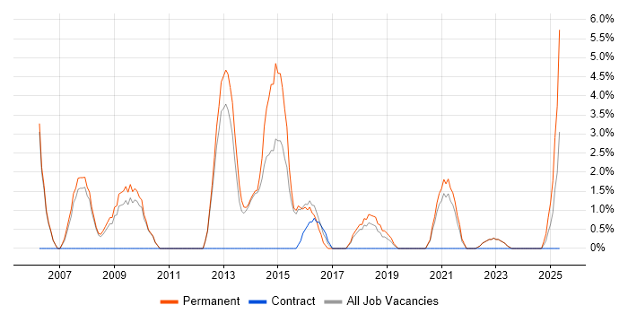 Job vacancy trend for Junior Analyst in Stratford-upon-Avon