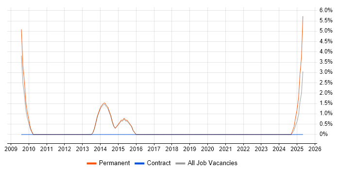 Job vacancy trend for Junior Data Analyst in Stratford-upon-Avon