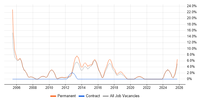 Junior Developer job vacancy trend in Stratford-upon-Avon