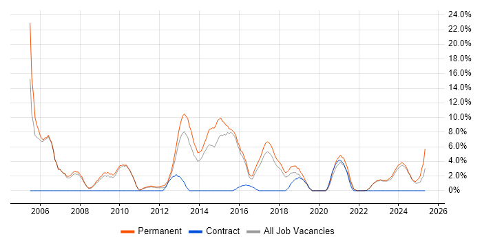 Job vacancy trend for Junior in Stratford-upon-Avon