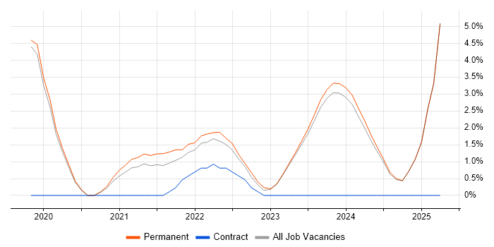 Job vacancy trend for Kubernetes in Stratford-upon-Avon Job vacancy trend for Kubernetes in Stratford-upon-Avon