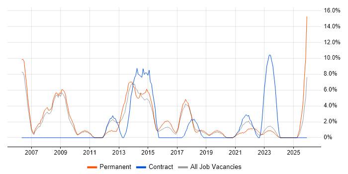 LAN job vacancy trend in Stratford-upon-Avon