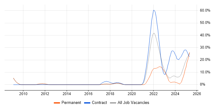 Job vacancy trend for Law in Stratford-upon-Avon