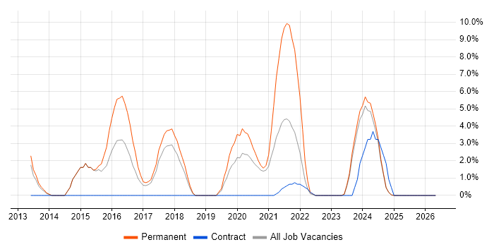 Lead Developer job vacancy trend in Stratford-upon-Avon