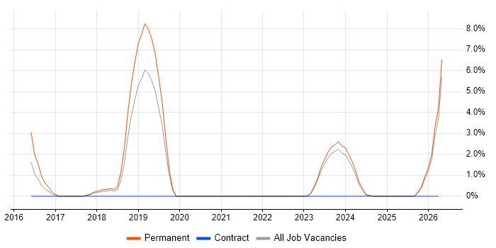 Lead Generation job vacancy trend in Stratford-upon-Avon