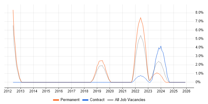 Legacy Systems job vacancy trend in Stratford-upon-Avon