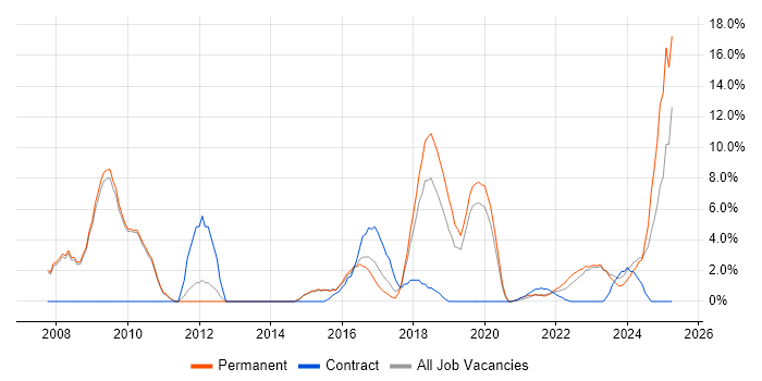 Job vacancy trend for Legal in Stratford-upon-Avon