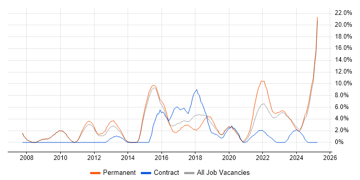 Job vacancy trend for Line Management in Stratford-upon-Avon Job vacancy trend for Line Management in Stratford-upon-Avon