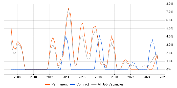 Job vacancy trend for Linux in Stratford-upon-Avon Job vacancy trend for Linux in Stratford-upon-Avon