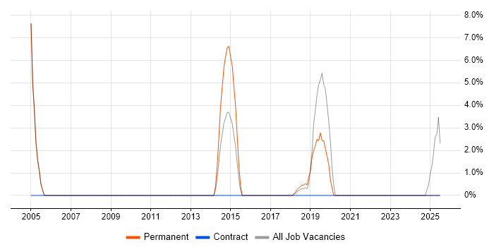 Job vacancy trend for Local Government in Stratford-upon-Avon