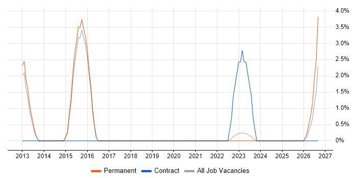 Logical Data Model job vacancy trend in Stratford-upon-Avon