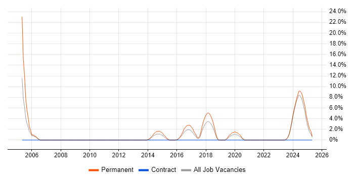 Job vacancy trend for Logistics in Stratford-upon-Avon Job vacancy trend for Logistics in Stratford-upon-Avon