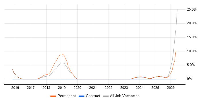 Mac OS job vacancy trend in Stratford-upon-Avon