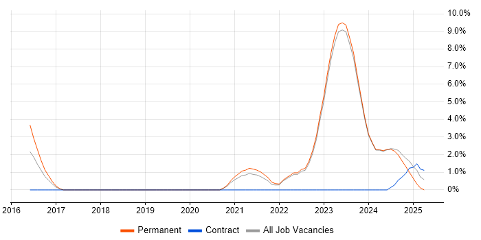 Job vacancy trend for Machine Learning in Stratford-upon-Avon